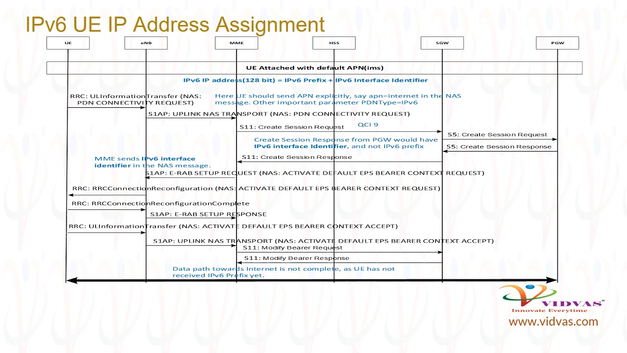 ipv6 provider independent (pi) assignment