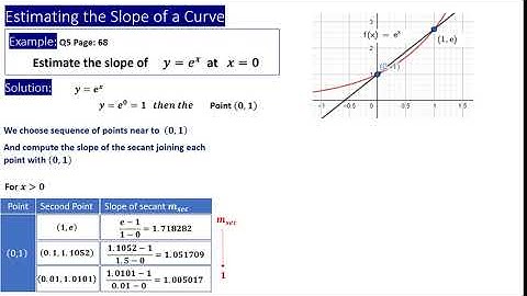 Slope of the Curve Exponential