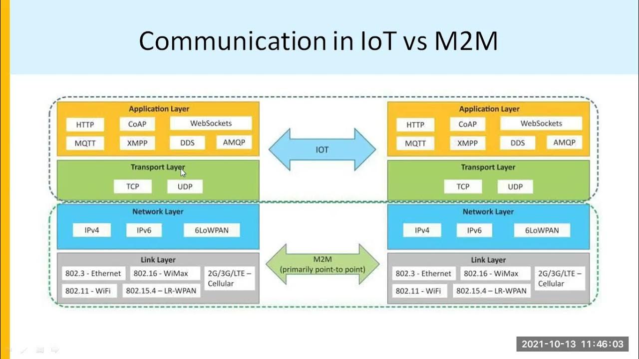 Модуль 3 g. Протоколы IOT DDS COAP AMQP. M2m communication between Machines. Система m-Soft. NETCONF.