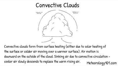 Cloud Dynamics & Fog Types