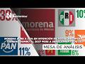 Morena sube a 39% en intención de voto, ¿Recupera terreno rumbo al 2027 pese a señalamiento de EU?