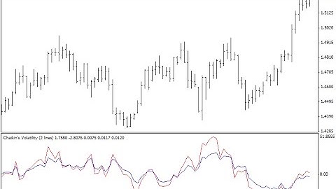 Chaikin’s Volatility 2 lines – indicator for MetaTrader 4