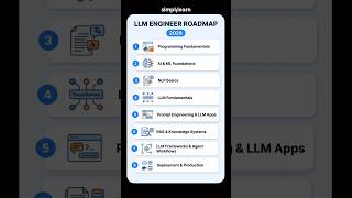 LLM Engineer Roadmap 2026 | LLM Engineer Skills & Career Path | #Shorts | #Simplilearn