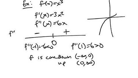 Concavity and the Second Derivative Test