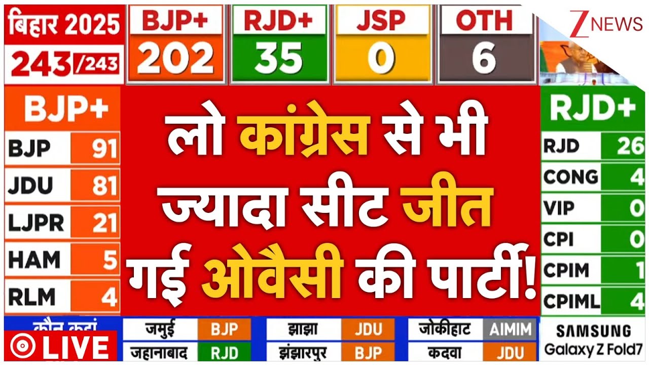 Party Winning seats In Bihar LIVE : कांग्रेस से भी ज्यादा सीट जीत गई ओवैसी की पार्टी!| Rahul | BJP