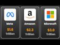 10 Richest Companies in the World 2026 | Apple, Google, Microsoft💰