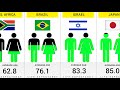 Life expectancy by each country  195 countries compared