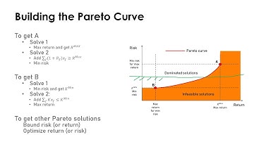 Multiobjective optimization. Portfolio management case 5
