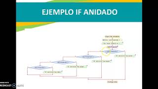 Estructura IF anidado.
