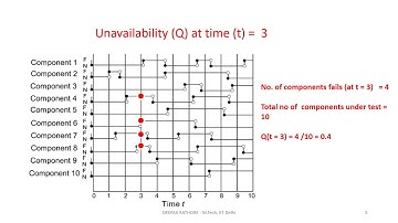 Quantifications of Availability A(t), Q(t), Failure Rate (λ(t), 1/MTBF) calculations from field data