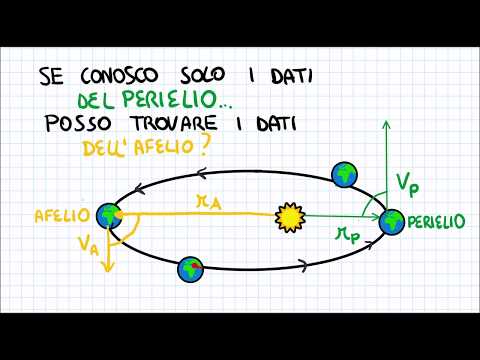 Conoscendo i dati del Perielio posso trovare quelli dell&rsquo;Afelio? (e viceversa)