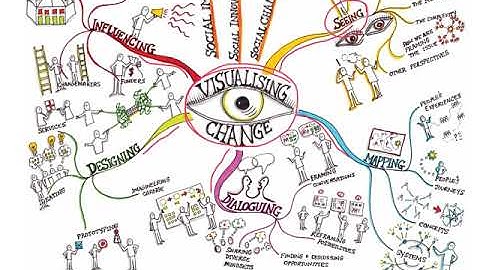 Mind Mapping for Understanding Complex Issues