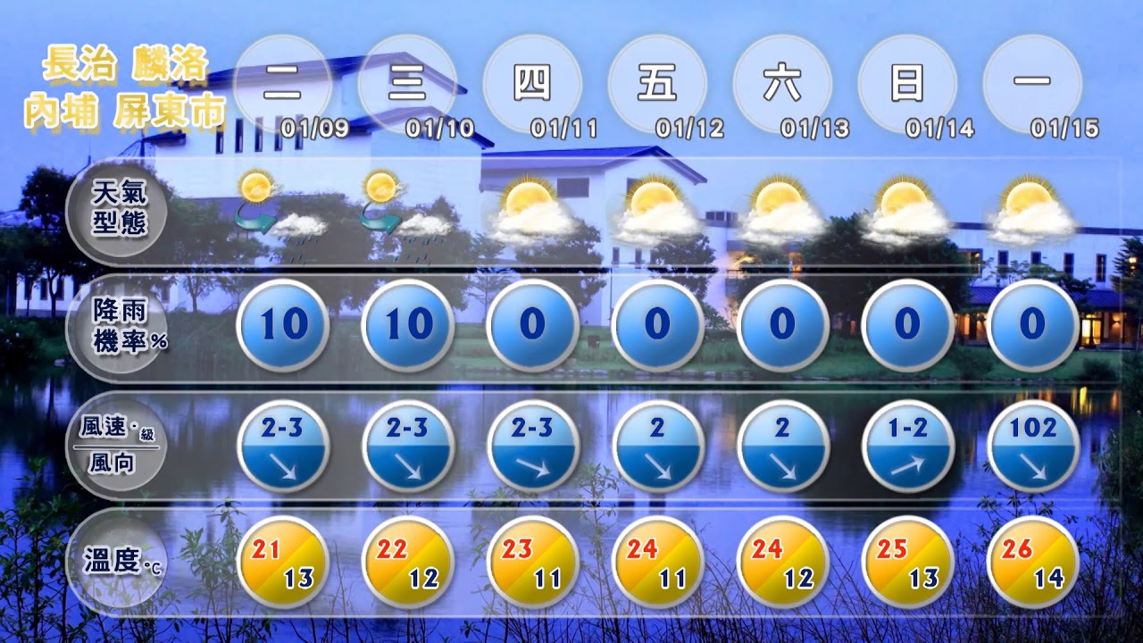 屏東縣天氣預報20180109 20180115