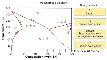 M12 Matericals Lecture 5, Phase diagrams, Part 2 020 9 21