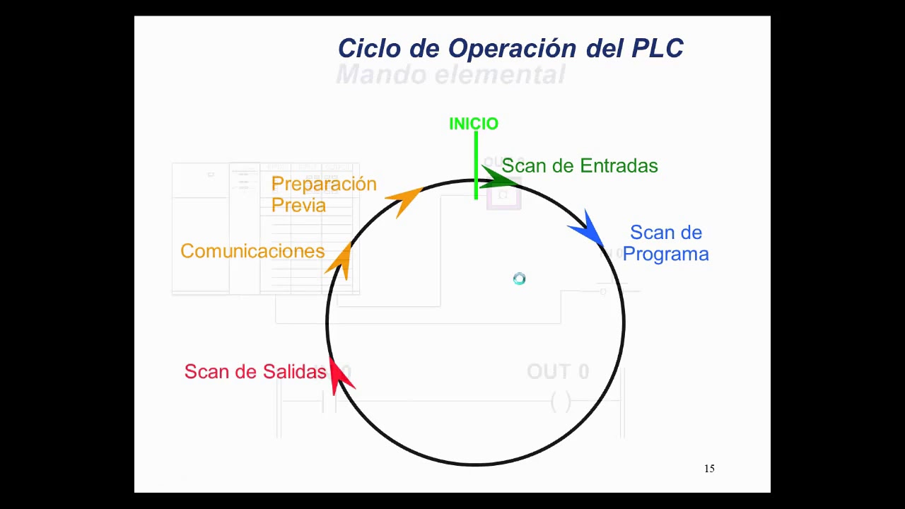 PLC VIDEO 5 - YouTube