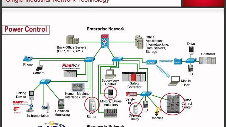 Industrial EtherNetIP Overview - DayDayNews