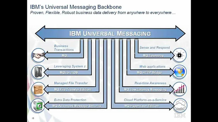 What is WebSphere Message Queue