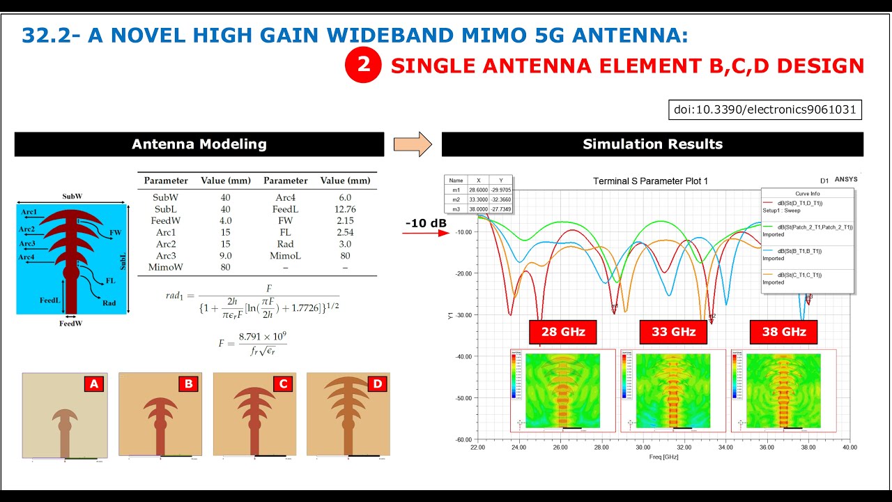 32.2- A Novel High Gain Wideband MIMO 5G Antenna: Single Antenna ...