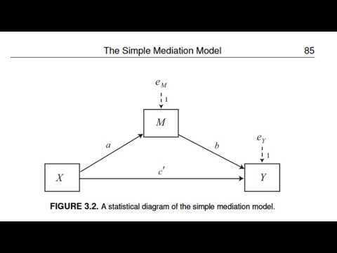 Calculating mediation in PROCESS 5 #shorts