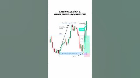 FVG + OB + Demand Zone  #trading #tradingstrategy #beginnertrader