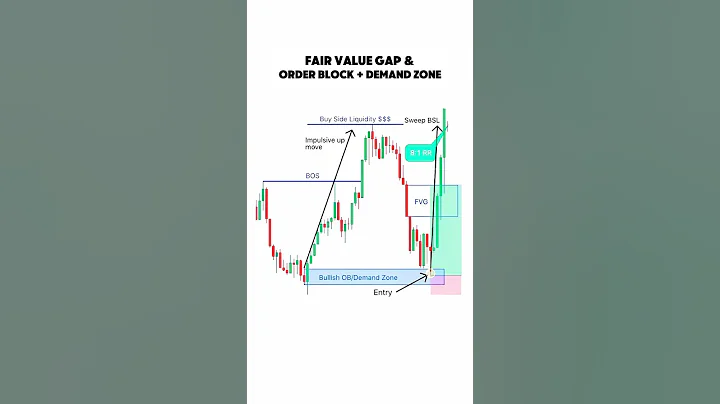 FVG + OB + Demand Zone  #trading #tradingstrategy #beginnertrader