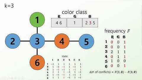 [Field survey] Quantum annealing of the graph coloring problem