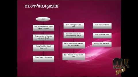 Cold-Start Recommendation with Provable Guarantees: A Decoupled Approach