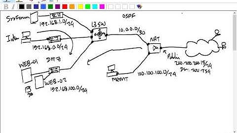 Loop Avoidance Nanda Fortinet Firewall with MultiNetwork Part 3