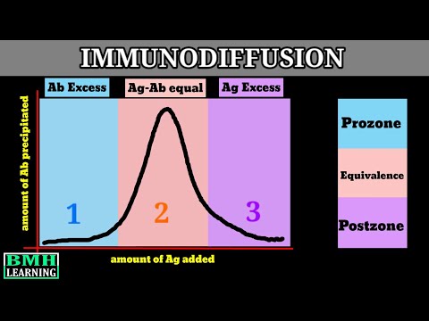 Video: Hvorfor bruges immunodiffusion?