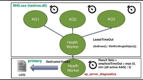 LeaseTimeout and HealthCheck Timeout - PART 1