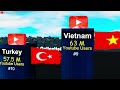 Youtube Users By Country || Countries with the highest number of youtube users!!