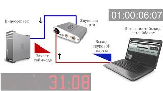 Resolume SMPTE MIDI TIMECODE Synchronization