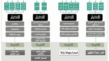سورة الكهف والابتلاء (خريطة ذهنية)  د. عويض العطوي