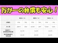 楽天レンタル品サポートプラン　安心の生活保障が1年間380～540円で手に入る！