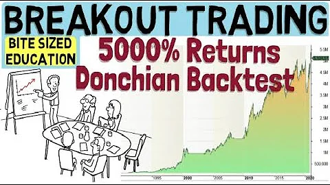 Breakout Trading using the Donchian Channel strategy