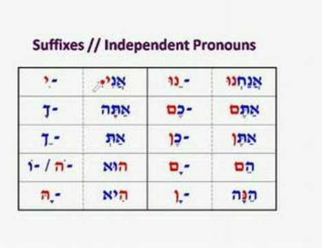 Hebrew Prefix Chart