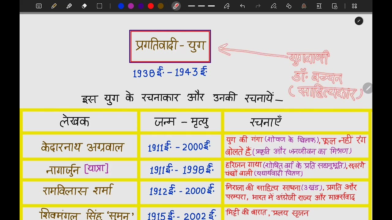 हिंदी साहित्य का इतिहास | प्रगतिवादी युग | UP Board Classes
