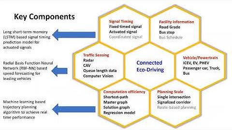Peng Hao: Deep Learning Based Eco-Driving for Connected and Automated Vehicles