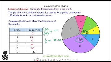 Interpreting Pie Charts
