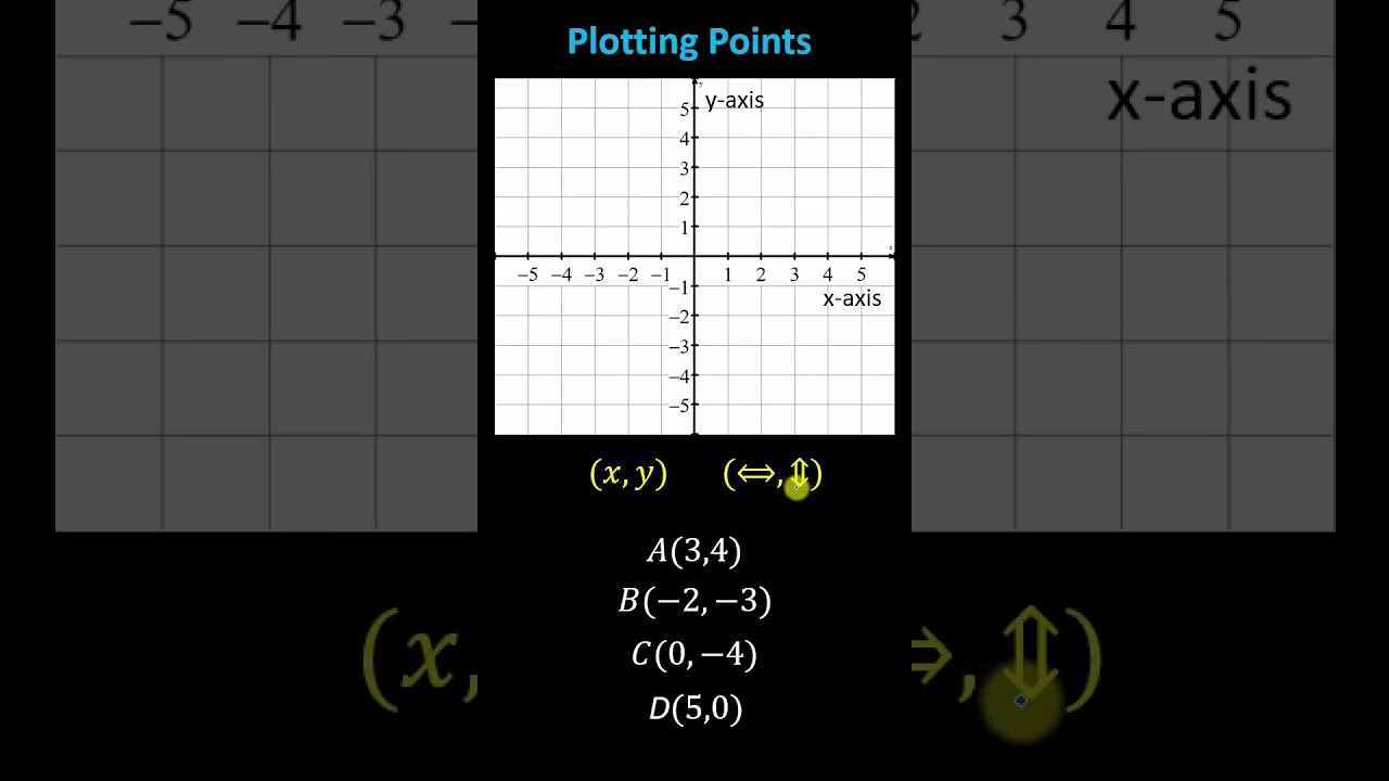 Ex Plotting Points On The Coordinate Plane Youtube Graphing