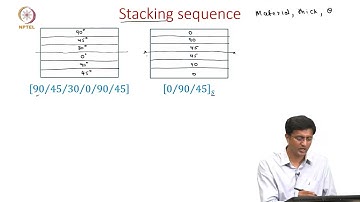 Lec43: 10B Macromechanics of laminate #CH27SP #swayamprabha