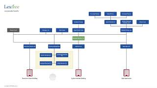 Real Estate Holdings and Legal Entities