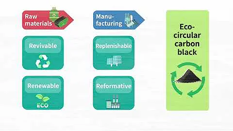 Ouroboros - Sustainable and regenerative circular solutions