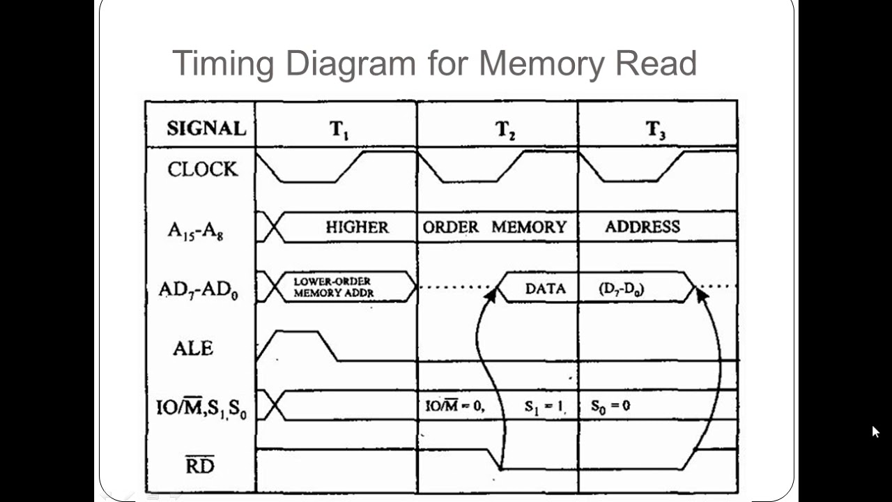 8085 Цикл записи. SDRAM Memory Signal diagram. Time diagram. Addressing Modes of 8085.