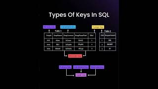 Major keys in SQL #sql #keys #dbms #dataanalyst #education #viral #gate #nielit