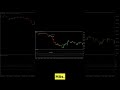 Reduced Lag MA Crossover Forex Trading Strategy