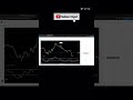 RSI 😱😱best setup for  beginner #trading #trading #video #optiontrading #tradingstock24