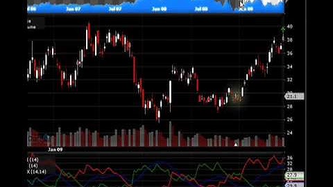 How To Use DMI + - & ADX Indicators