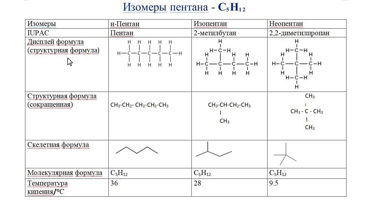 Пентан изомерия. Структурные формулы изомеров пентана. Формула изомера пентана. Структурные формулы изомеров пентана с5н12. Краткая структурная формула пентана.