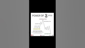 Unveiling the AMD ICT Power of 3 | BlackLine Matrix | Forex Education | ICT Trading | SRC Trading